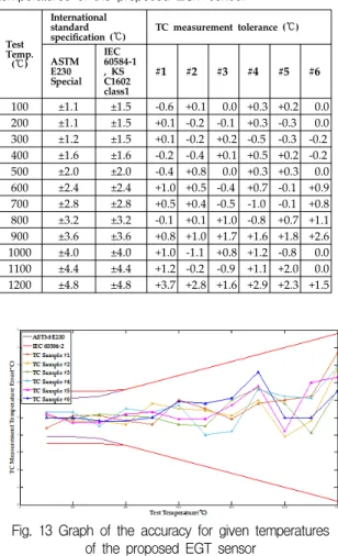 Fig.  13  Graph  of  the  accuracy  for  given  temperatures  of  the  proposed  EGT  sensor 