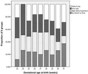 Fig. 2. The proportion of 4 groups according to the gestational age at  birth. The percentage of histologic chorioamnionitis group was  de-creased and the percentage of small for gestational age with placental  disorders was increased as the gestational ag