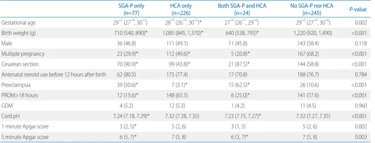 Table 1. Baseline Demographic Characteristics of the 4 Groups According to the Presence of SGA-P and HCA SGA-P only 