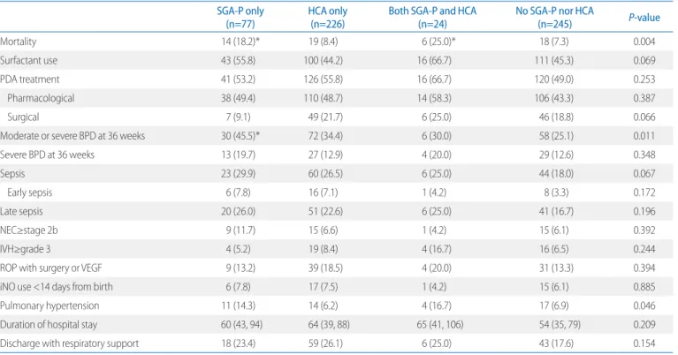 Table 2. In-hospital Outcomes of the 4 Groups According to the Presence of SGA-P and HCA SGA-P only 