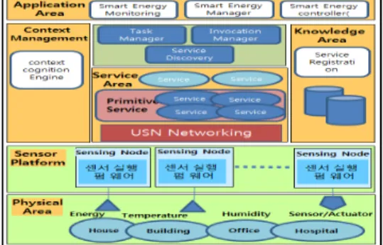 Fig. 1. The Smart Energy Management System         processing diagram in USN-based