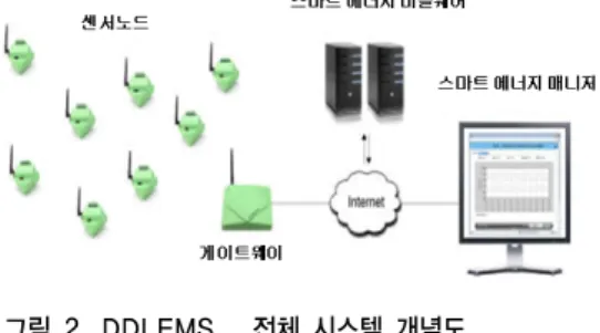 그림 2. DDLEMS   전체 시스템 개념도 