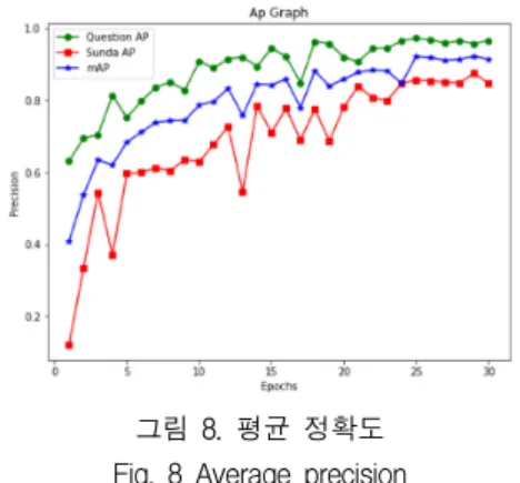 그림  8.  평균  정확도 Fig.  8  Average  precision