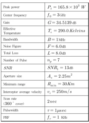 Table 1. Radar Equation variable