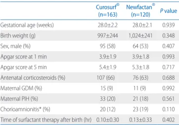 Table 2 shows the clinical outcomes associated with RDS. The  incidence rates of surfactant re-dosing, pulmonary air leaks,  postnatal steroid therapy use, pulmonary hemorrhage, and  moderate to severe BPD were not different between the groups