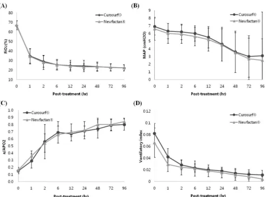 Fig. 1. Sequential changes in ventilator parameters over the 96 h after surfactant instillation