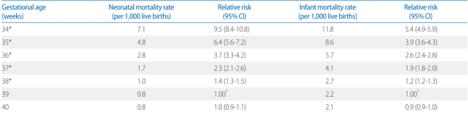 Table 1. Neonatal and Infant Mortality Rates Associated with Late-Preterm and Early-Term Deliveries  Gestational age 