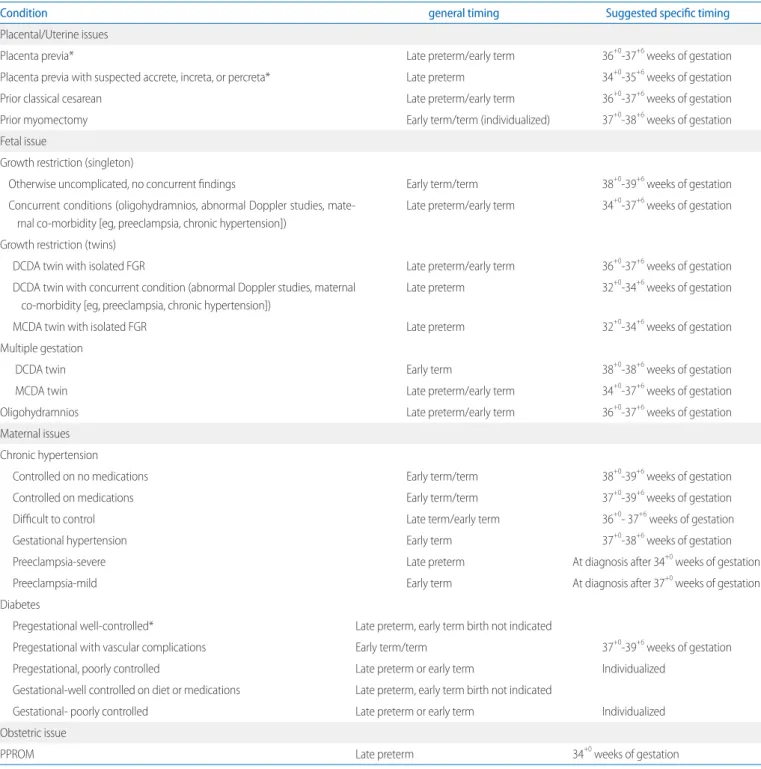 Table 2. Recommendations for Timing of Delivery When Conditions Complicate Pregnancy at or After 34 Weeks of Gestation 