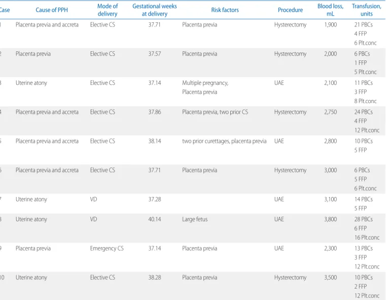 Table 2. Additional Procedures Used in Eleven Cases with Bakri Balloon Tamponade Failure