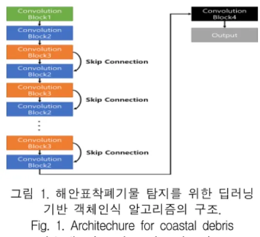 Fig.  1.  Architechure  for  coastal  debris  detection  based  on  deep  learning