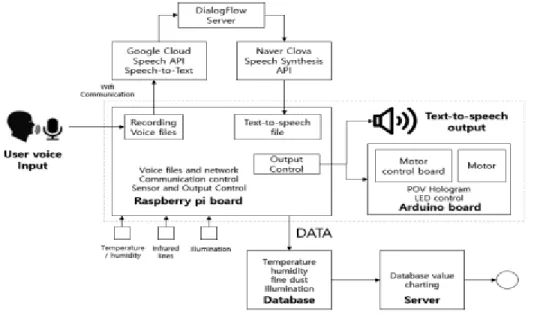 그림  2.  라즈베리파이  보드  음성인식  스피커의  시스템  구성도 Fig.  2  System  Configuration  of  raspberry  pi  board  speech  recognition  speaker 본  연구에서는  기존의  AI스피커에  IoT기술을  접목 하여  사용자가  있는  공간의  날씨  정보,  온도,  습도,  움 직임  정보  등을  파악하여  능동적으로  사용자  요구에  맞춤된  서비스를  제공해  줄  