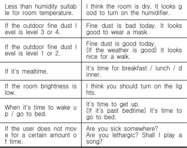 표  4.  대화내용에  따른  AI스피커  감정표현  유형 Table  4.  Cases  of  the  AI  speaker  emotion  expression  according  to  conversation  content 