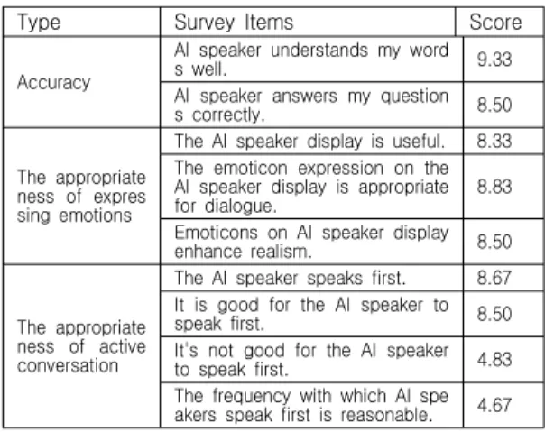 표  5.  AI스피커  사용성  조사 Table  5.  Usability  survey  of  AI  speakers