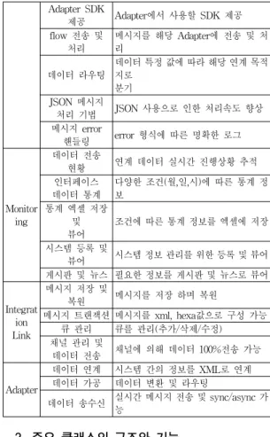 Table 3. Functions and Function Sets in accordance with the Module