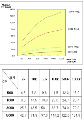 Fig. 5. Processing time of Type 1 message