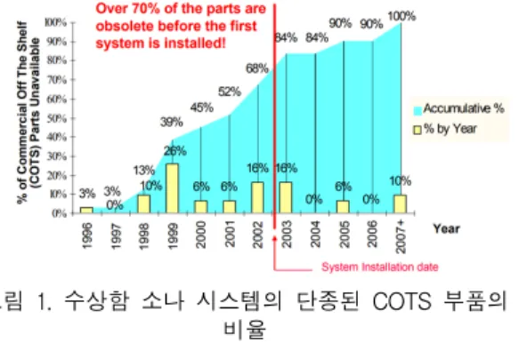 Fig.  1  Percent  of  obsolescence  COTS  parts  versus  the  first  10  years  of  surface  ship  sonar  system