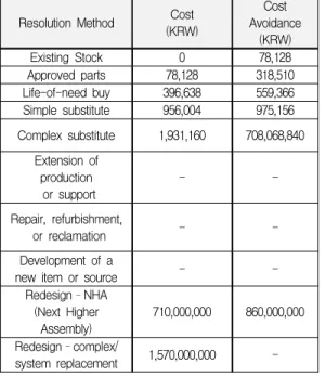 Table  2.  Proposed  cost  of  obsolescence  resolution  method  and  cost  avoidance  for  south  korea Resolution  Method Cost