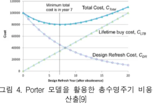 그림  4.  Porter  모델을  활용한  총수명주기  비용  산출[9]