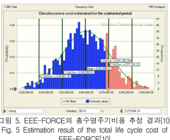 Fig.  5  Estimation  result  of  the  total  life  cycle  cost  of  EEE-FORCE[10] 3.2  부품단종관리  총수명주기비용  모델  비교부품단종 총수명주기 비용추정  모델(MOCA, Porter,  EEE-FORCE)에  대해서  사용자그룹,  공개여부 등과  국내  적용  가능성을  분석하였다(Table  6)