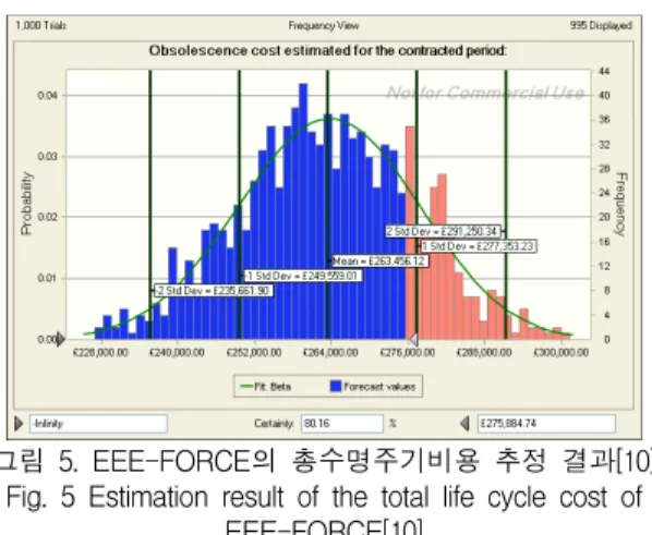 Fig.  5  Estimation  result  of  the  total  life  cycle  cost  of  EEE-FORCE[10] 3.2  부품단종관리  총수명주기비용  모델  비교부품단종 총수명주기 비용추정  모델(MOCA, Porter,  EEE-FORCE)에  대해서  사용자그룹,  공개여부 등과  국내  적용  가능성을  분석하였다(Table  6)