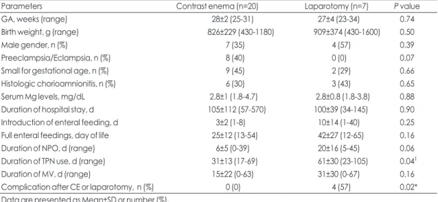 Table 3. Comparison of Clinical Characters between Contrast Enema Groups and Exploratory Laparotomy Groups
