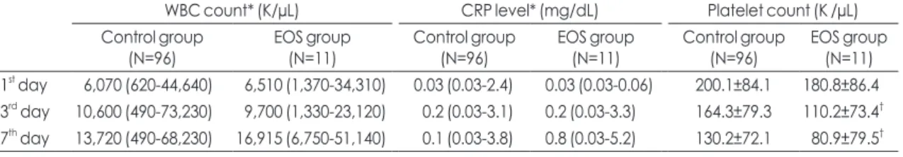 Table 4. Comparison of Clinical Outcomes between  Control and Early onset Sepsis Group  