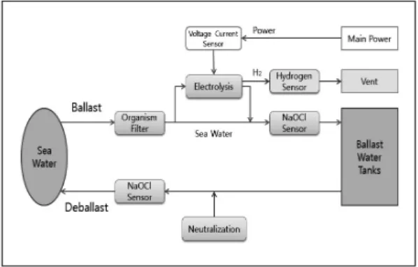 Fig. 1. BWTS of the electrolysis method