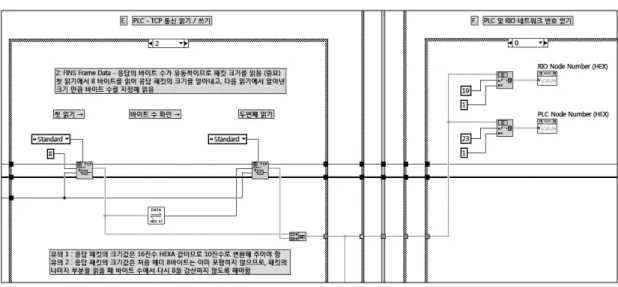 그림 4. PLC-RIO 데이터 통신 모듈에서 TCP 읽기 동작을 위한 LabVIEW 블록다이어그램