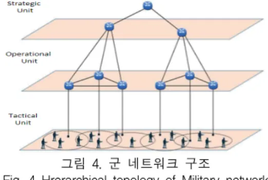 Fig.  4  Hrerarchical  topology  of  Military  network 2.1.1  Pull-based  정보체계  CCN은  Pull-based  네트워크로  정보요청자가  요청 을  하면  정보제공자가  반응하여  콘텐츠를  전송하는  개념으로  군  정보체계  중  과학화경계시스템과  해안 정보공유체계가  대표적으로  현재  호스트  기반  체계 에서는  작전  활동  간  생성된  콘텐츠를  중앙  서버로  보내는데  체