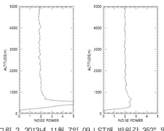 Fig.  3  Calibration  of  Changwon  UHF  wind  profiler  in  low  mode  with  reference  to  the  rainfall  measurements 