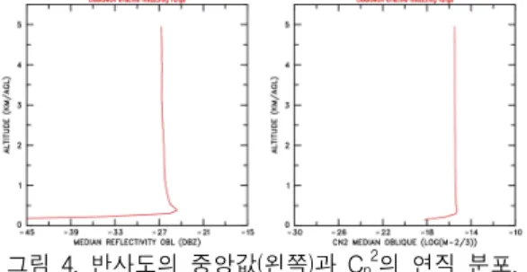 Fig.  5  Vertical  profiles  of  the  wind  speed  (left)  and  the  wind  direction  (right)  obtained  by  radiosonde  (blue  line)  and  by  measurements  of  wind  profiler,  processed  by 