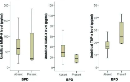 Fig. 2. Comparison of matrix metalloproteinase-9 (MMP-9), intercellular adhesion  molecule-3 (ICAM-3) and tumor necrosis factor-α (TNF- α) level in umbilical cord  blood according to the presence or absence of bronchopulmonary dysplasia (BPD)