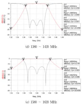 Fig. 3. Measurement results of the implemented  filter bank 구분 주파수범위 대역폭 삽입손실 감쇠특성 설계 목표 800~1600MHz 100MHz 이내 1.5dB Max