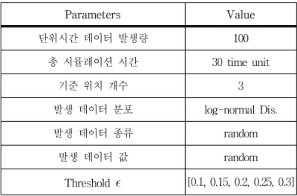 표  1에  보인바와  같이  총  모의실험  시간은  30  단위  시 간으로  하였고  단위  시간동안  발생하는  빅  데이터의  량 은  각  기준  위치마다  100개로  하였으며,  이  때  도로상의  기준  위치  지점의  개수를  3곳으로  가정하였다
