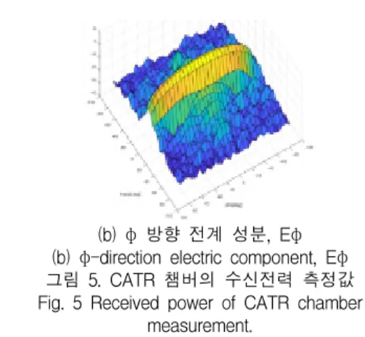 그림  5.  CATR  챔버의  수신전력  측정값 Fig. 5  Received  power  of  CATR  chamber 