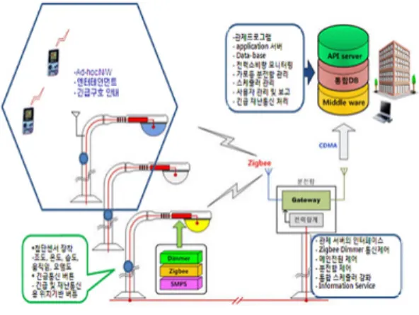 Fig. 1. Structure Diagram of a LED Streetlight System