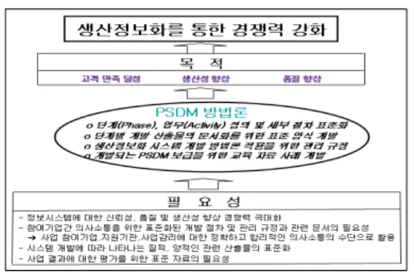 Fig. 1. purpose and necessity of standardized  PSDM