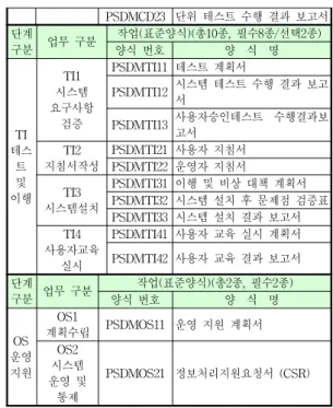 그림 4. 단계별 업무에 따른 작업(표준양식) 연관도 Fig. 4. phased work(standard form relations