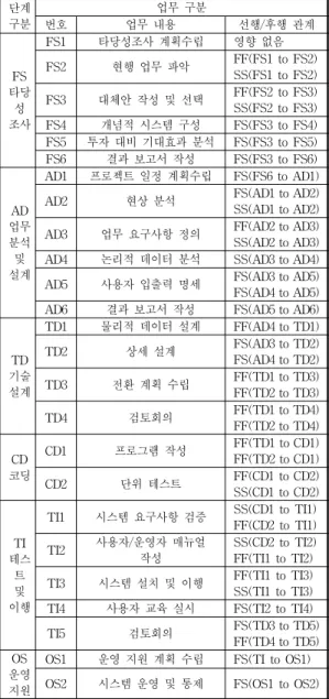 표 2. 생산정보화를 위한 WBS