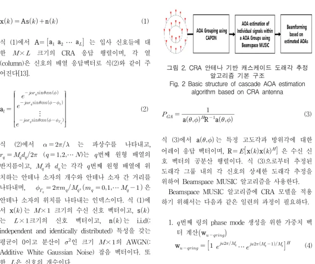 Fig.  2  Basic  structure  of  cascade  AOA  estimation  algorithm  based  on  CRA  antenna       