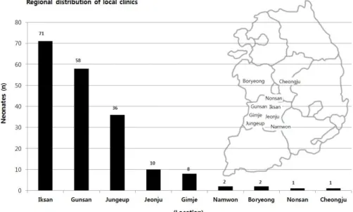 Fig. 1. Regional distribution of local clinics which transferred neonates.