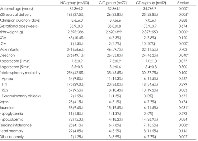 Table 2. Clinical Characteristics between Groups