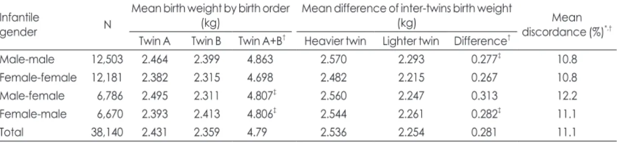 Table 1. Mean Birth Weight of Inter-twin, and Mean Difference of Inter-twin Birth Weight by Birth Order and Infantile Gender,  2008-2013