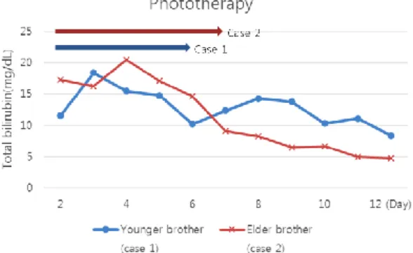 Fig. 2. Hemoglobin changes in case 1 and case 2.
