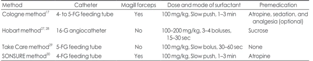 Fig. 1. Cologne methods of tracheal catheterization for surfactant replacement therapy