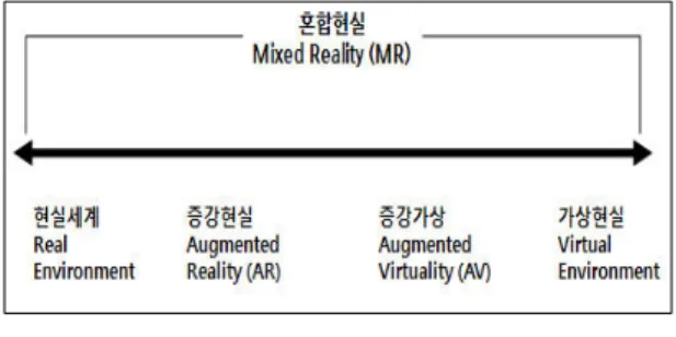 Fig. 1. Types of augmented reality