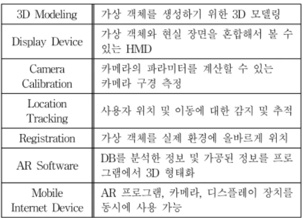 Table 1. Core technology of augmented reality