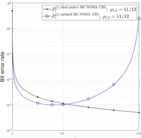 Fig.  1  Comparison  of  BER  for  IIS  and  CIS  for 