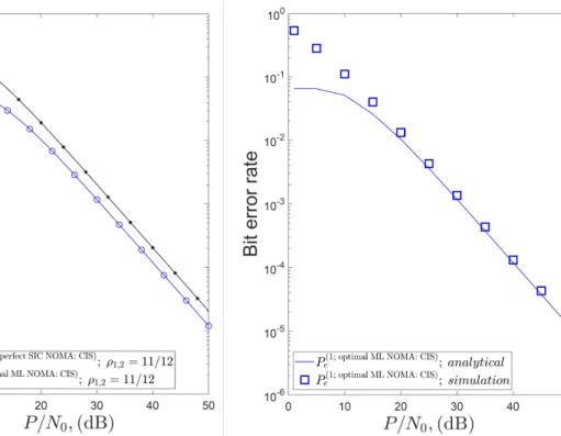 Fig.  3  Comparison  of  BER  for  ideal  perfect  SIC  receiver  and  proposed  ML  receiver  for  first  user.