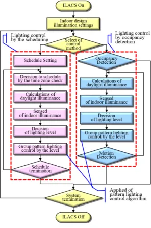 그림 6. ILACS 제어 알고리즘 Fig. 6. ILACS control algorithm